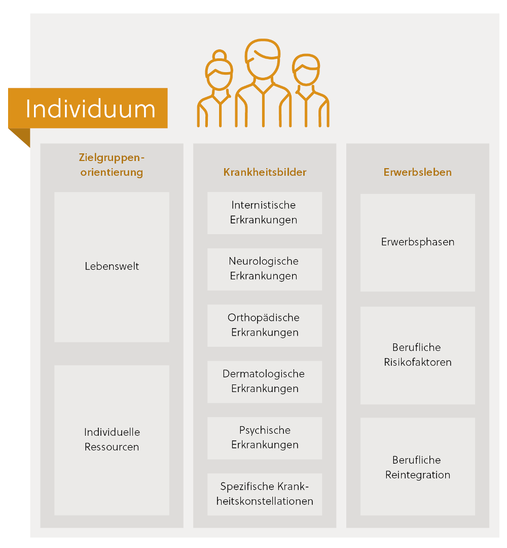 Reha-Forschungsbereich Individuum mit Forschungsfeldern und Forschungsthemen