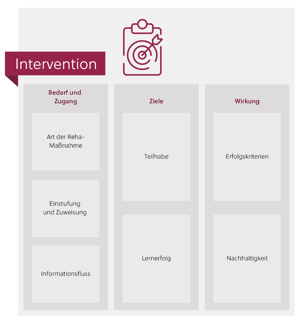 Reha-Forschungsbereich Intervention mit Forschungsfeldern und Forschungsthemen