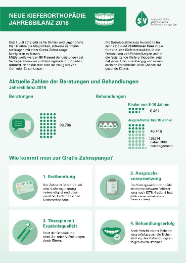 Kieferorthop&auml;die Bilanz 2016