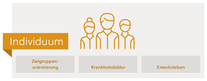 Teilbereich der PV-Forschungsagenda: Individuum