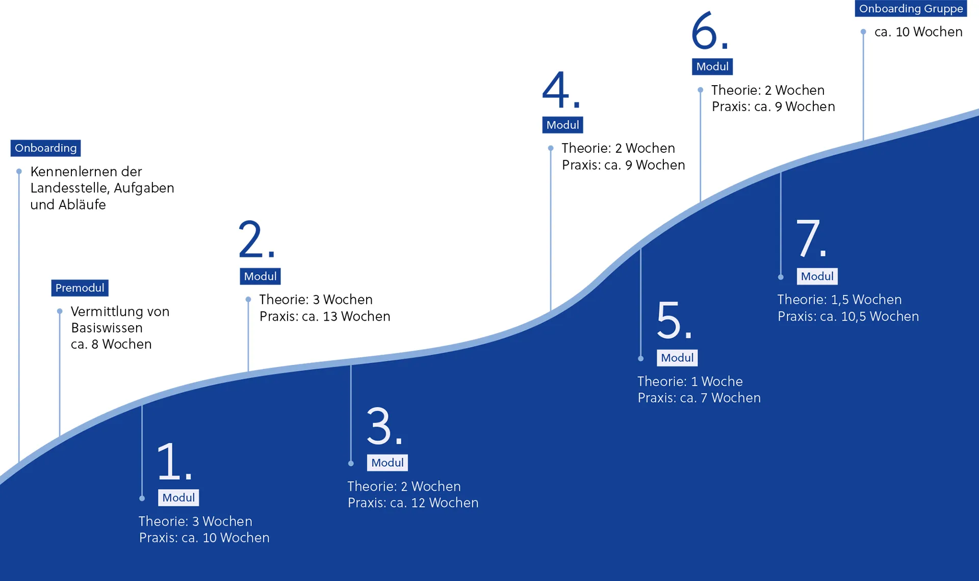 Infografik Ausbildungsablauf Pensionsversicherungsexpert*in - 7 Module