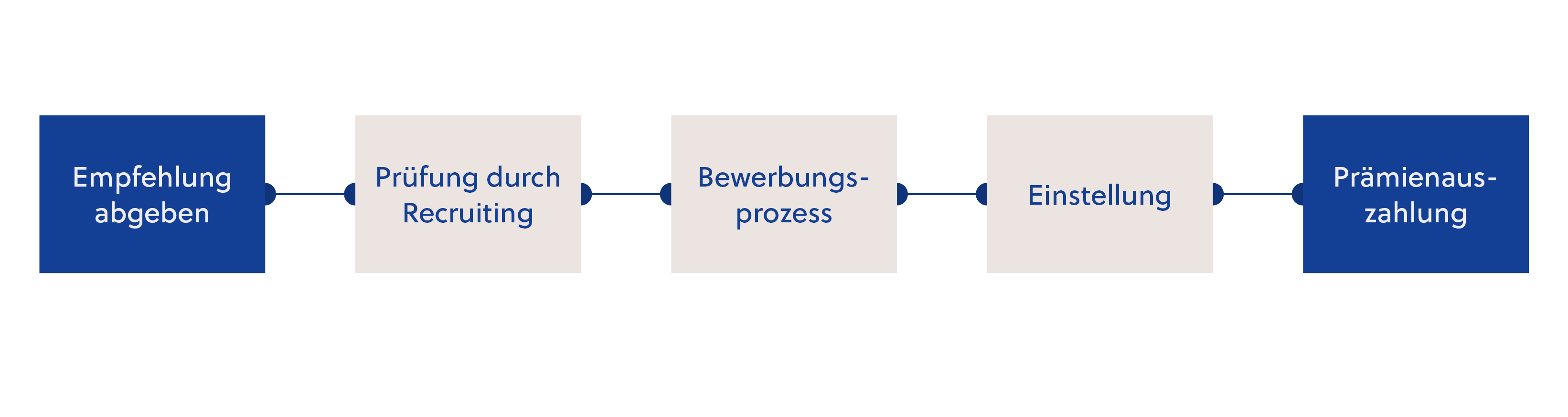Infografik zum Ablauf der Mitarbeiter*innen-Empfehlung bei der PV