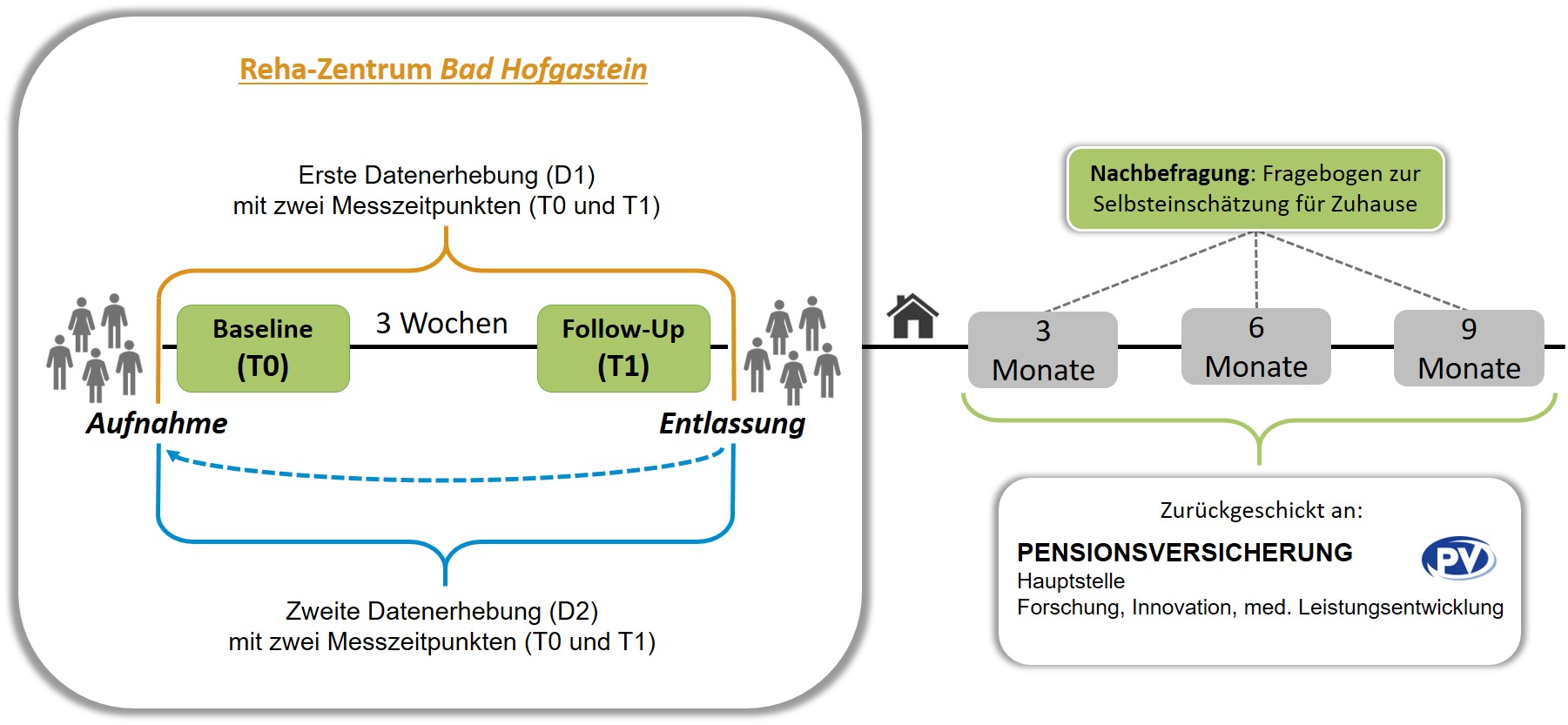 Infografik zu Ablauf und Forschungsmethodik der Studie "Handspezifische Reha bei CRPS Typ I"