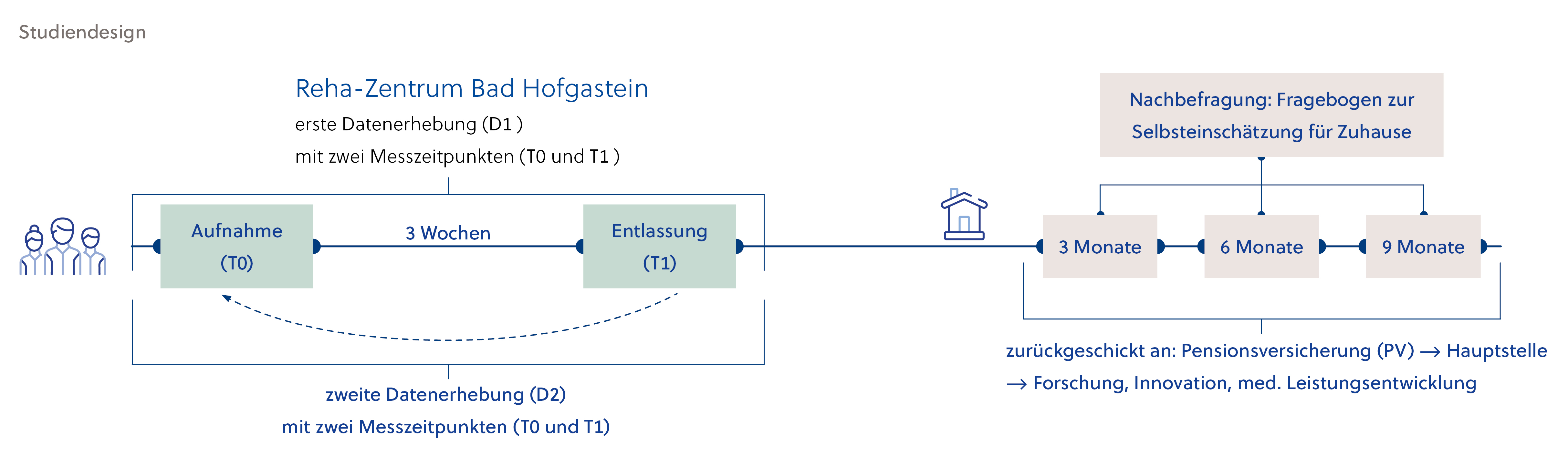 Infografik zu Ablauf und Forschungsmethodik der Studie "Handspezifische Reha bei CRPS Typ I"