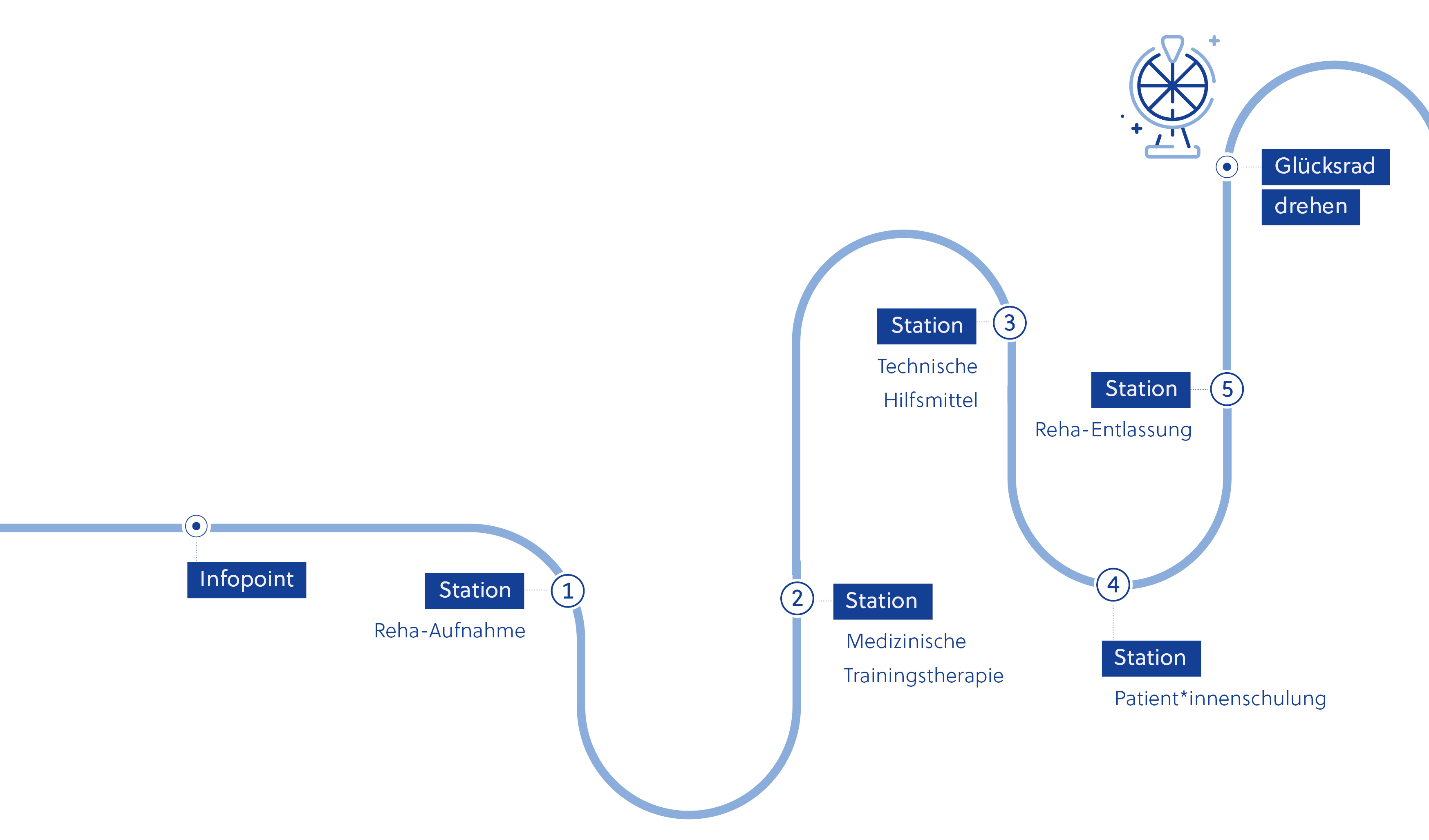 Infografik: 5 Stationen bei der Langen Nacht der Forschung 2026