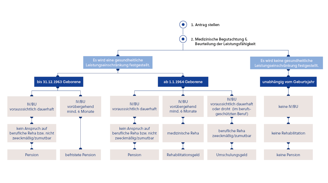 Grafik Rehabilitation und Geldleistungen bei Invalidit&auml;t (IV) und Berufsunf&auml;higkeit (BU)